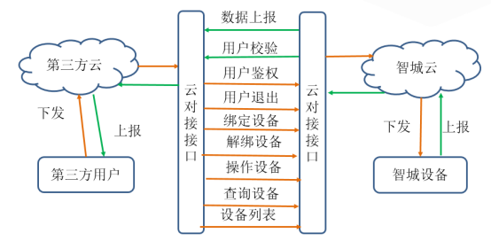 智城云做受控云